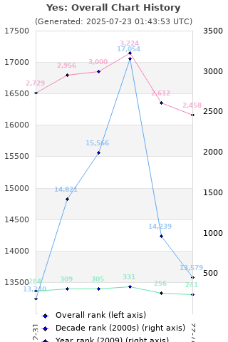 Overall chart history