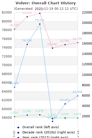 Overall chart history