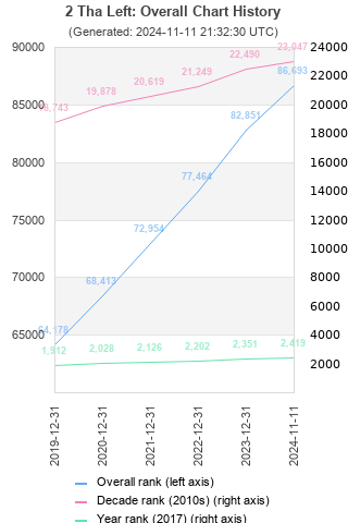 Overall chart history