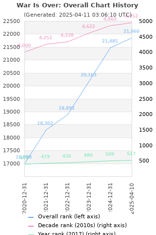 Overall chart history