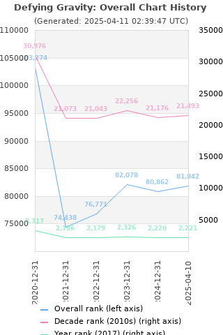 Overall chart history