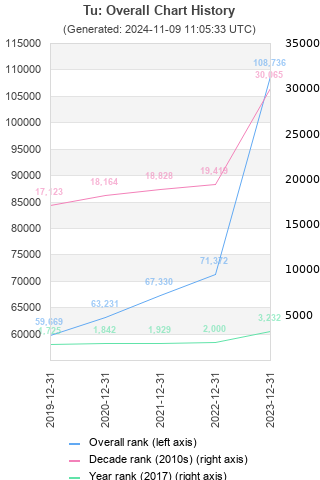 Overall chart history