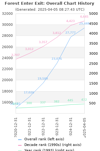 Overall chart history