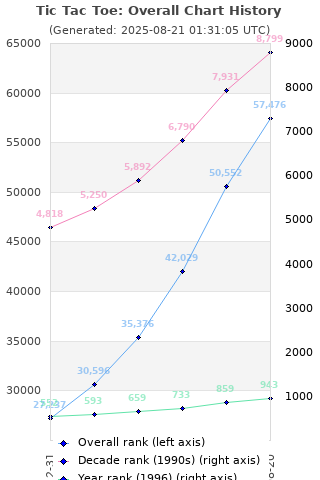 Overall chart history