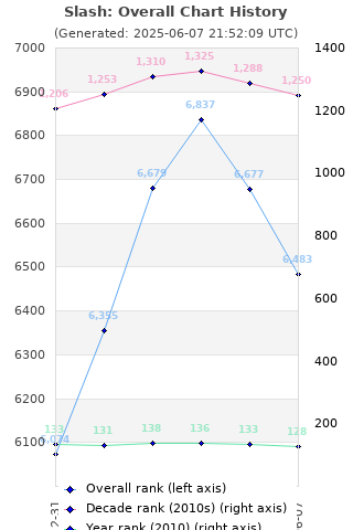 Overall chart history