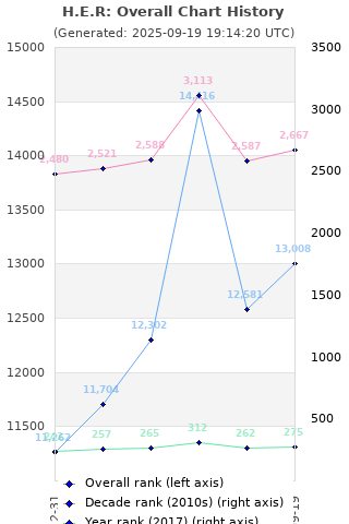 Overall chart history