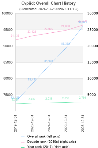 Overall chart history