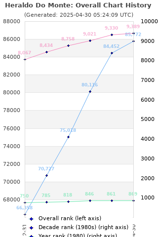 Overall chart history