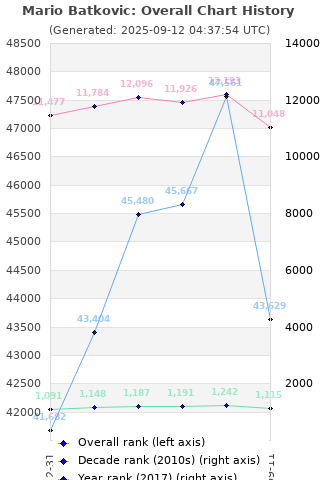 Overall chart history