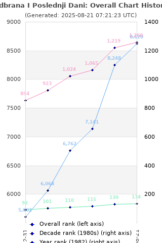 Overall chart history