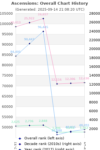Overall chart history