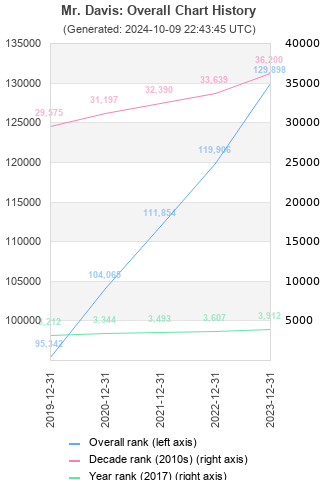 Overall chart history