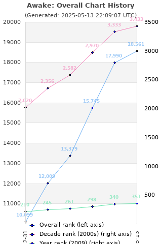 Overall chart history