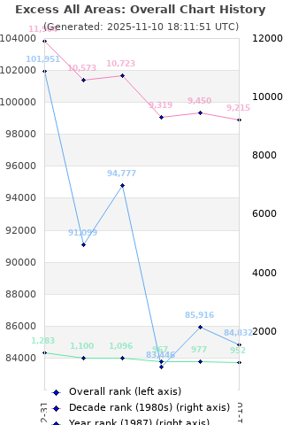 Overall chart history