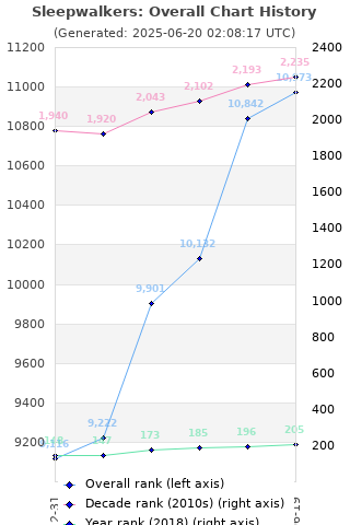 Overall chart history