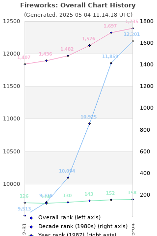 Overall chart history