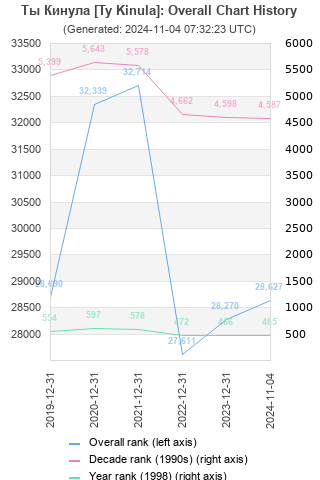 Overall chart history