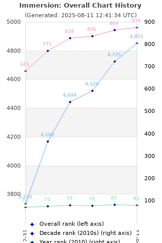 Overall chart history