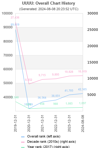 Overall chart history