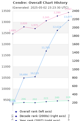 Overall chart history