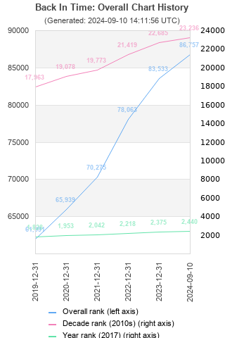 Overall chart history