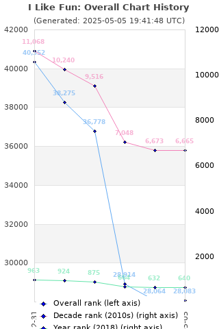 Overall chart history