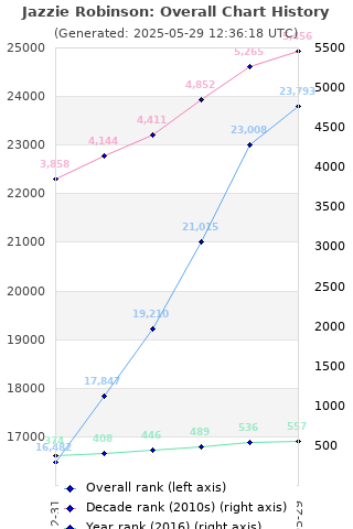 Overall chart history