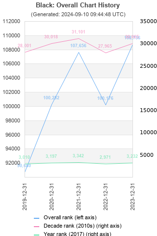 Overall chart history