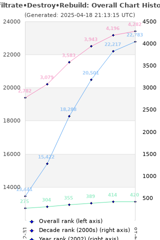 Overall chart history