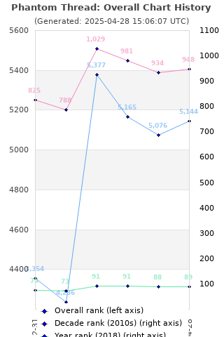 Overall chart history