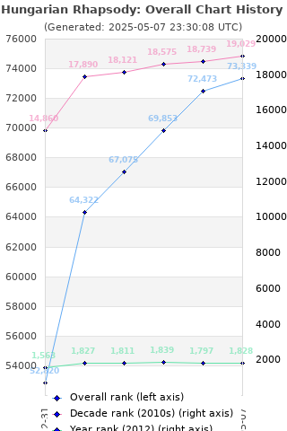 Overall chart history