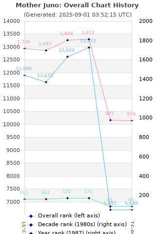 Overall chart history