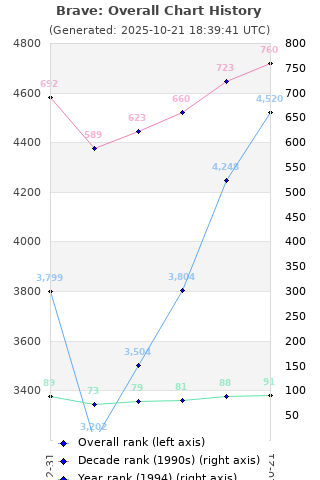 Overall chart history