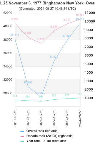 Overall chart history