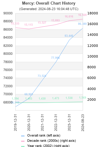 Overall chart history