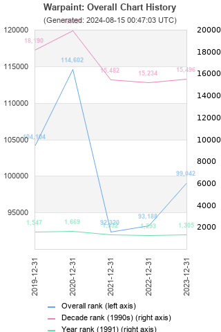 Overall chart history