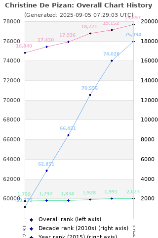 Overall chart history