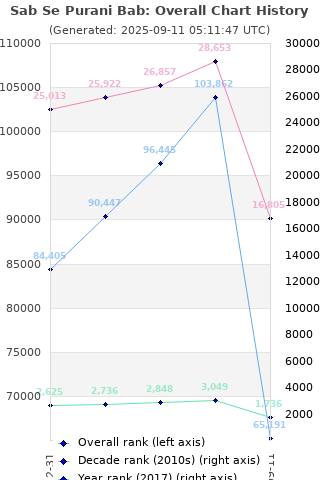 Overall chart history