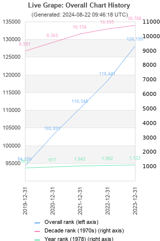 Overall chart history