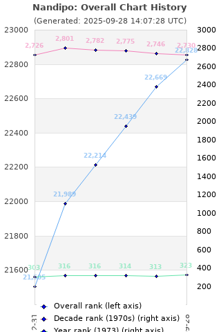 Overall chart history