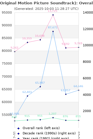 Overall chart history