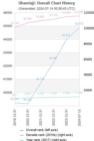 Overall chart history