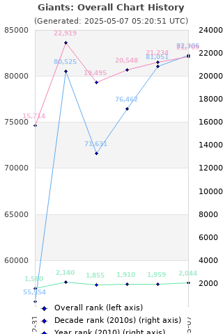 Overall chart history