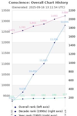 Overall chart history