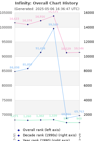 Overall chart history