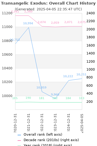 Overall chart history