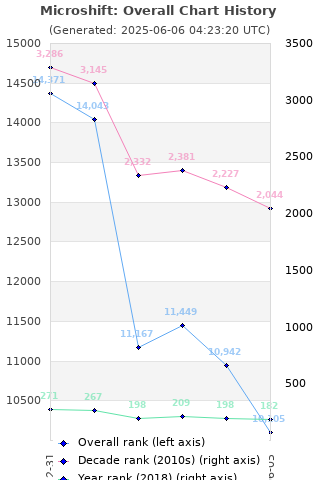 Overall chart history