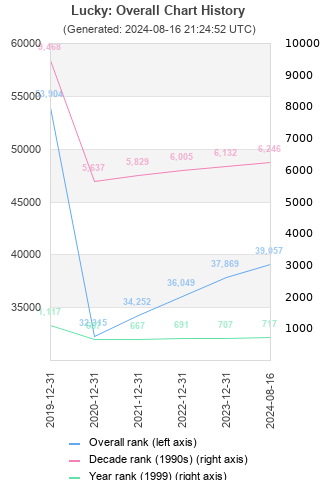 Overall chart history