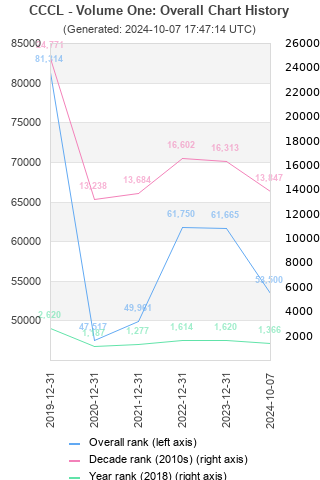 Overall chart history