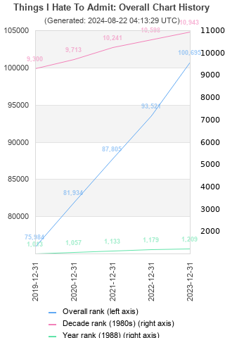 Overall chart history